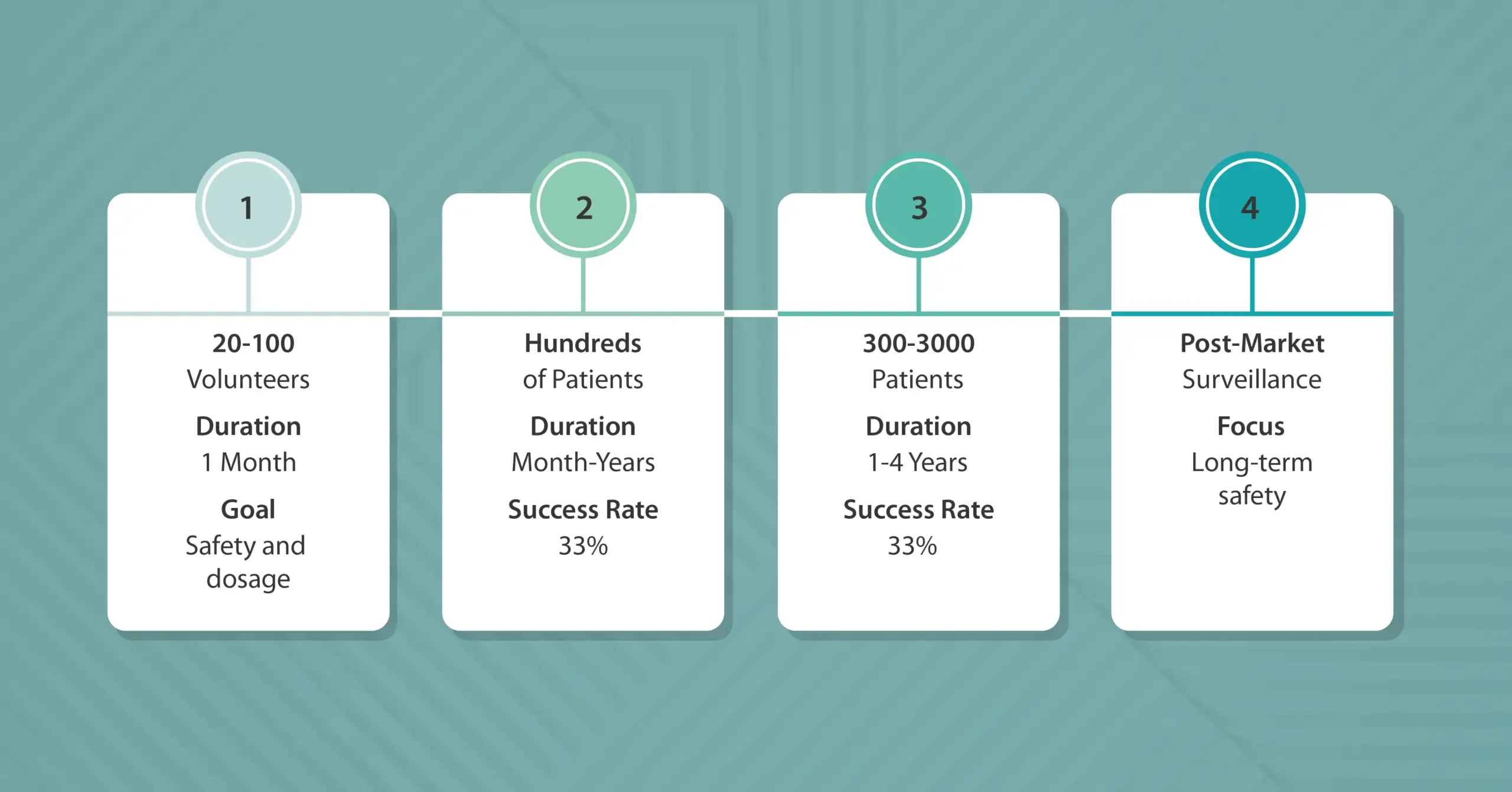 Phases of Drug Development