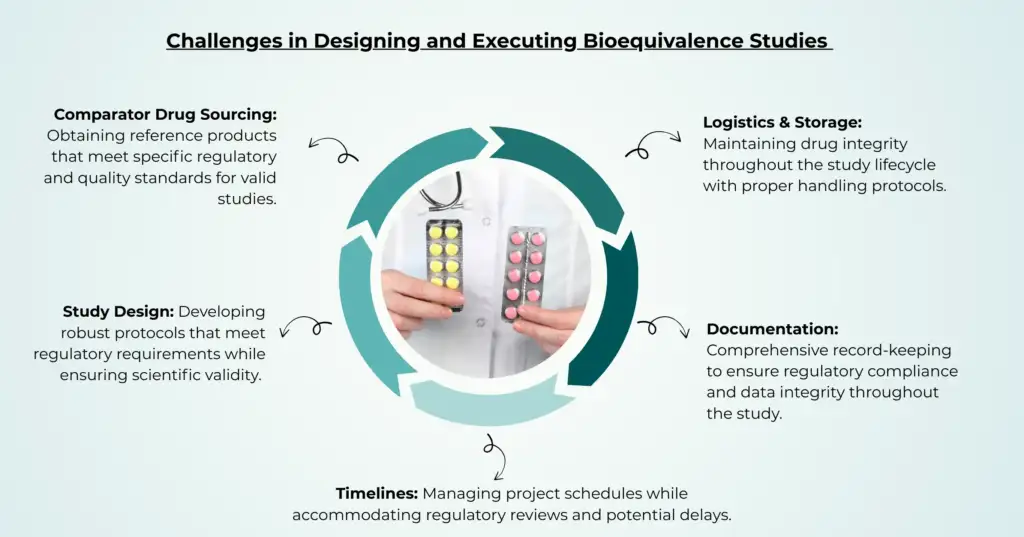 Challenges in Designing and Executing Bioequivalence Studies