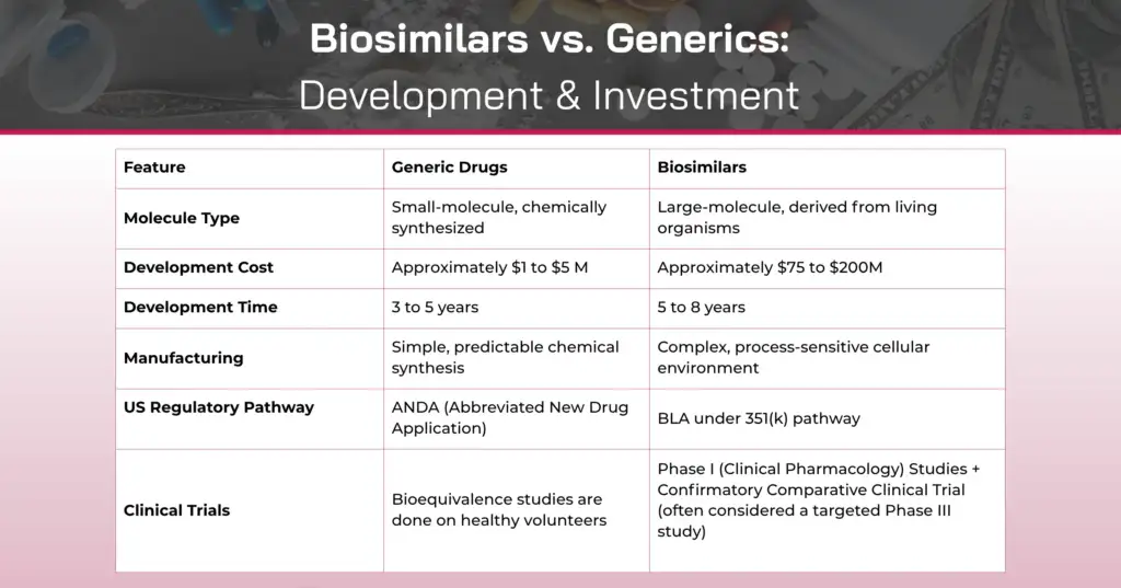 Biosimilars vs. Generics Development