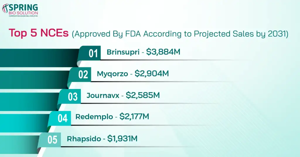 Top 5 Blockbuster NCEs Approved by FDA in 2025 by Projected Sales (by 2031)