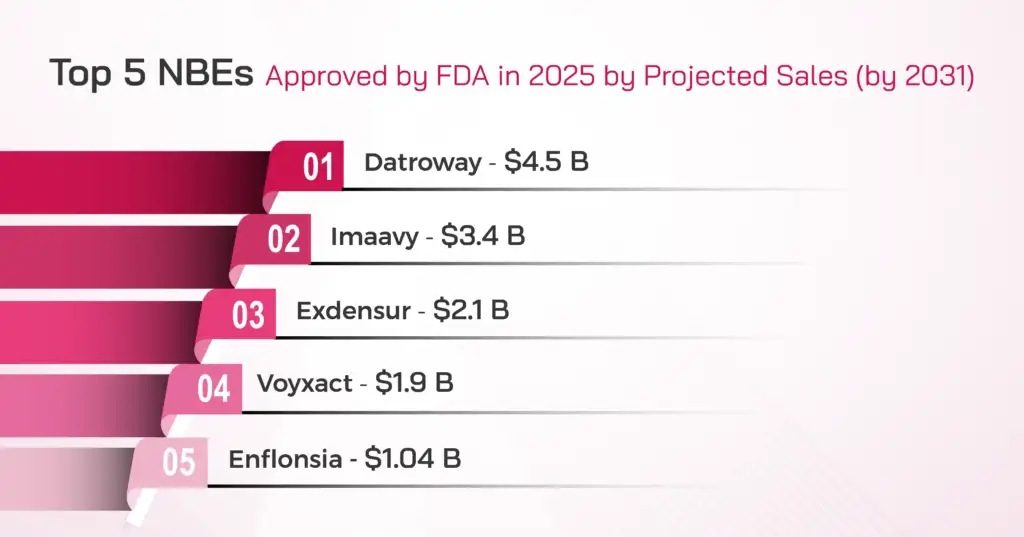 Top 5 NBEs approved in 2025